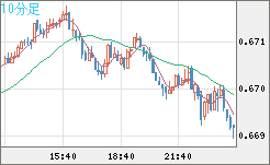 豪ドル/米ドルチャート（AUD/USD）10分足