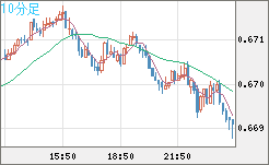 豪ドル/米ドルチャート（AUD/USD）10分足