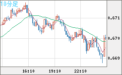 豪ドル/米ドルチャート（AUD/USD）10分足