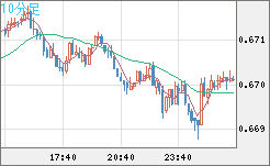 豪ドル/米ドルチャート（AUD/USD）10分足