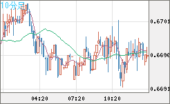 豪ドル/米ドルチャート（AUD/USD）10分足