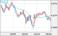 豪ドル/米ドルチャート（AUD/USD）10分足