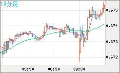 豪ドル/米ドルチャート（AUD/USD）10分足