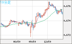 豪ドル/米ドルチャート（AUD/USD）10分足