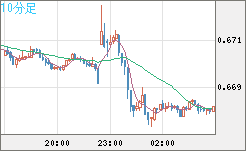 豪ドル/米ドルチャート（AUD/USD）10分足