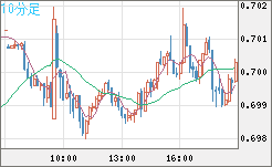豪ドル/米ドルチャート（AUD/USD）10分足
