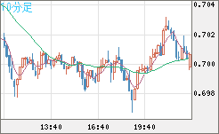豪ドル/米ドルチャート（AUD/USD）10分足