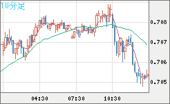 豪ドル/米ドルチャート（AUD/USD）10分足