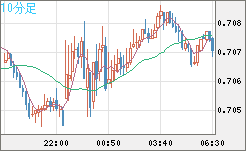 豪ドル/米ドルチャート（AUD/USD）10分足