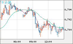 豪ドル/米ドルチャート（AUD/USD）10分足