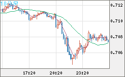豪ドル/米ドルチャート（AUD/USD）10分足