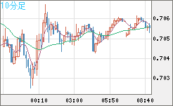 豪ドル/米ドルチャート（AUD/USD）10分足