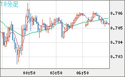 豪ドル/米ドルチャート（AUD/USD）10分足