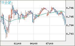 豪ドル/米ドルチャート（AUD/USD）10分足
