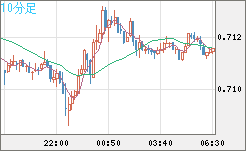 豪ドル/米ドルチャート（AUD/USD）10分足