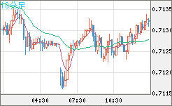 豪ドル/米ドルチャート（AUD/USD）10分足