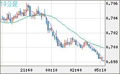 豪ドル/米ドルチャート（AUD/USD）10分足