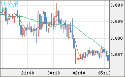 豪ドル/米ドルチャート（AUD/USD）10分足