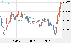 豪ドル/米ドルチャート（AUD/USD）10分足