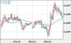 豪ドル/米ドルチャート（AUD/USD）10分足