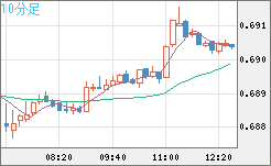 豪ドル/米ドルチャート（AUD/USD）10分足