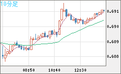 豪ドル/米ドルチャート（AUD/USD）10分足