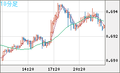 豪ドル/米ドルチャート（AUD/USD）10分足