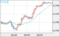 豪ドル/米ドルチャート（AUD/USD）10分足