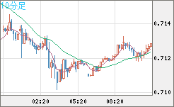 豪ドル/米ドルチャート（AUD/USD）10分足