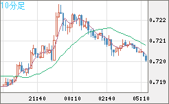 豪ドル/米ドルチャート（AUD/USD）10分足