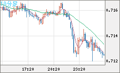 豪ドル/米ドルチャート（AUD/USD）10分足