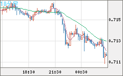 豪ドル/米ドルチャート（AUD/USD）10分足