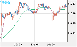 豪ドル/米ドルチャート（AUD/USD）10分足