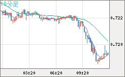 豪ドル/米ドルチャート（AUD/USD）10分足