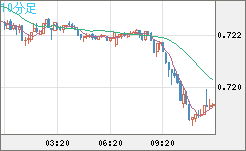 豪ドル/米ドルチャート（AUD/USD）10分足