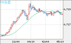 豪ドル/米ドルチャート（AUD/USD）10分足