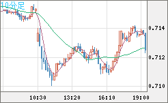 豪ドル/米ドルチャート（AUD/USD）10分足