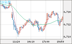 豪ドル/米ドルチャート（AUD/USD）10分足