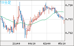 豪ドル/米ドルチャート（AUD/USD）10分足