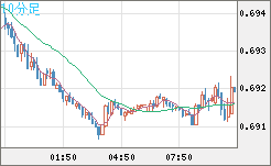 豪ドル/米ドルチャート（AUD/USD）10分足