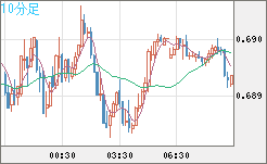 豪ドル/米ドルチャート（AUD/USD）10分足