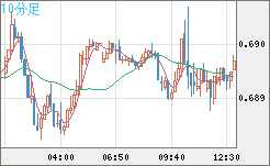 豪ドル/米ドルチャート（AUD/USD）10分足