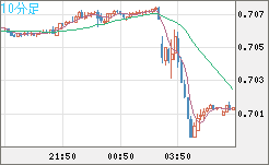 豪ドル/米ドルチャート（AUD/USD）10分足