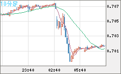 豪ドル/米ドルチャート（AUD/USD）10分足