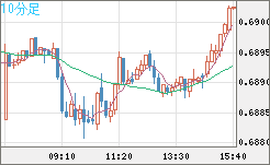 豪ドル/米ドルチャート（AUD/USD）10分足