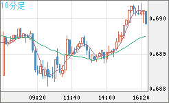 豪ドル/米ドルチャート（AUD/USD）10分足