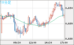 豪ドル/米ドルチャート（AUD/USD）10分足