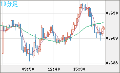 豪ドル/米ドルチャート（AUD/USD）10分足