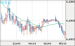 豪ドル/米ドルチャート（AUD/USD）10分足