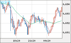 豪ドル/米ドルチャート（AUD/USD）10分足